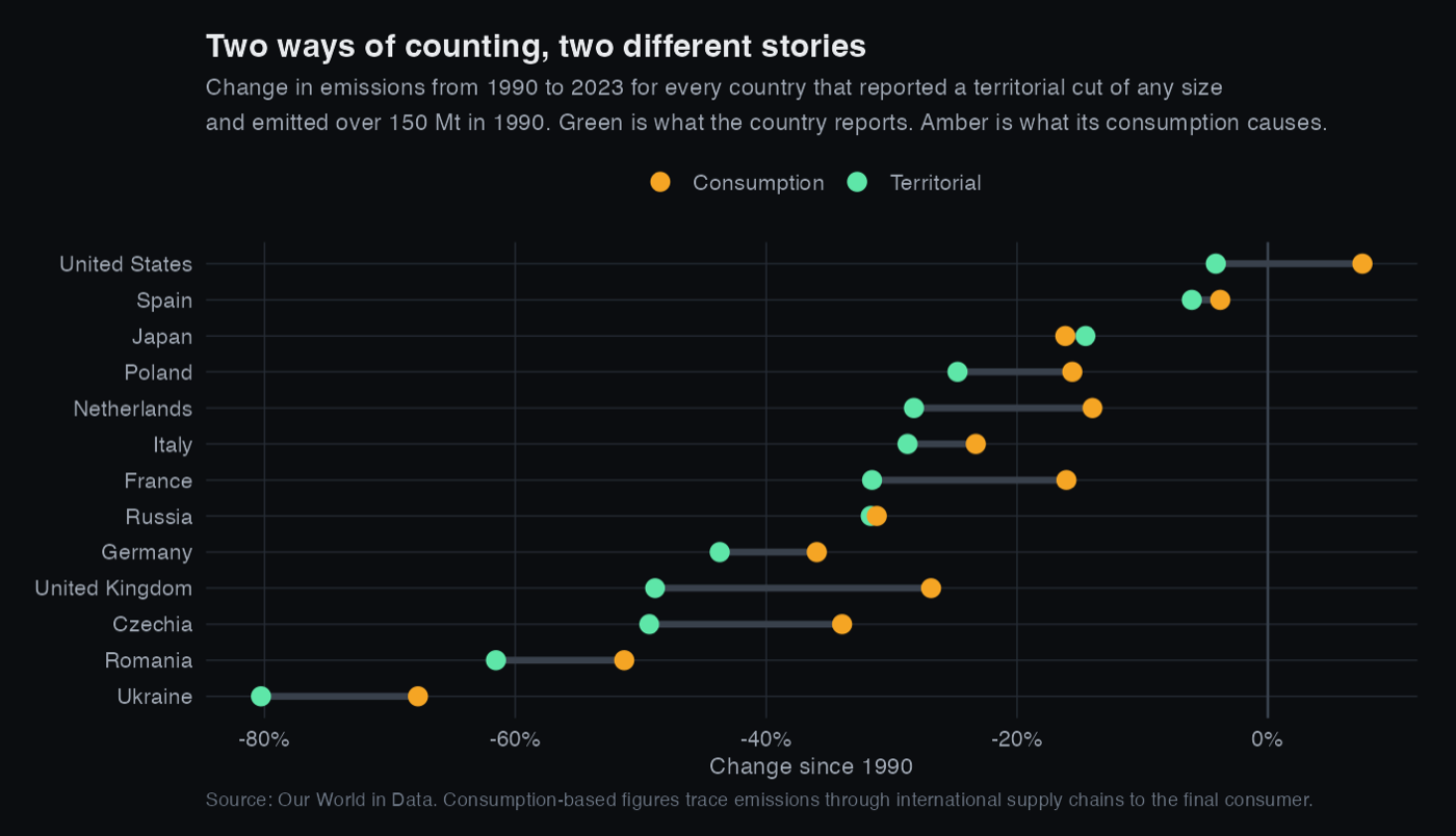 Dumbbell chart comparing territorial and consumption emissions change for major economies
