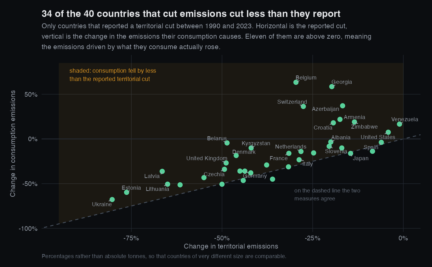 Scatter of territorial against consumption emissions change for the 40 countries that cut, nearly all above the line of agreement
