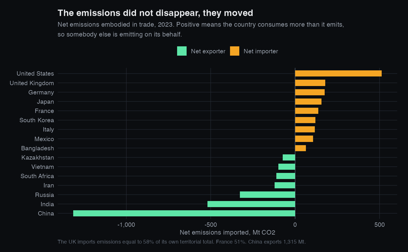 Net emissions embodied in trade by country in 2023, importers and exporters