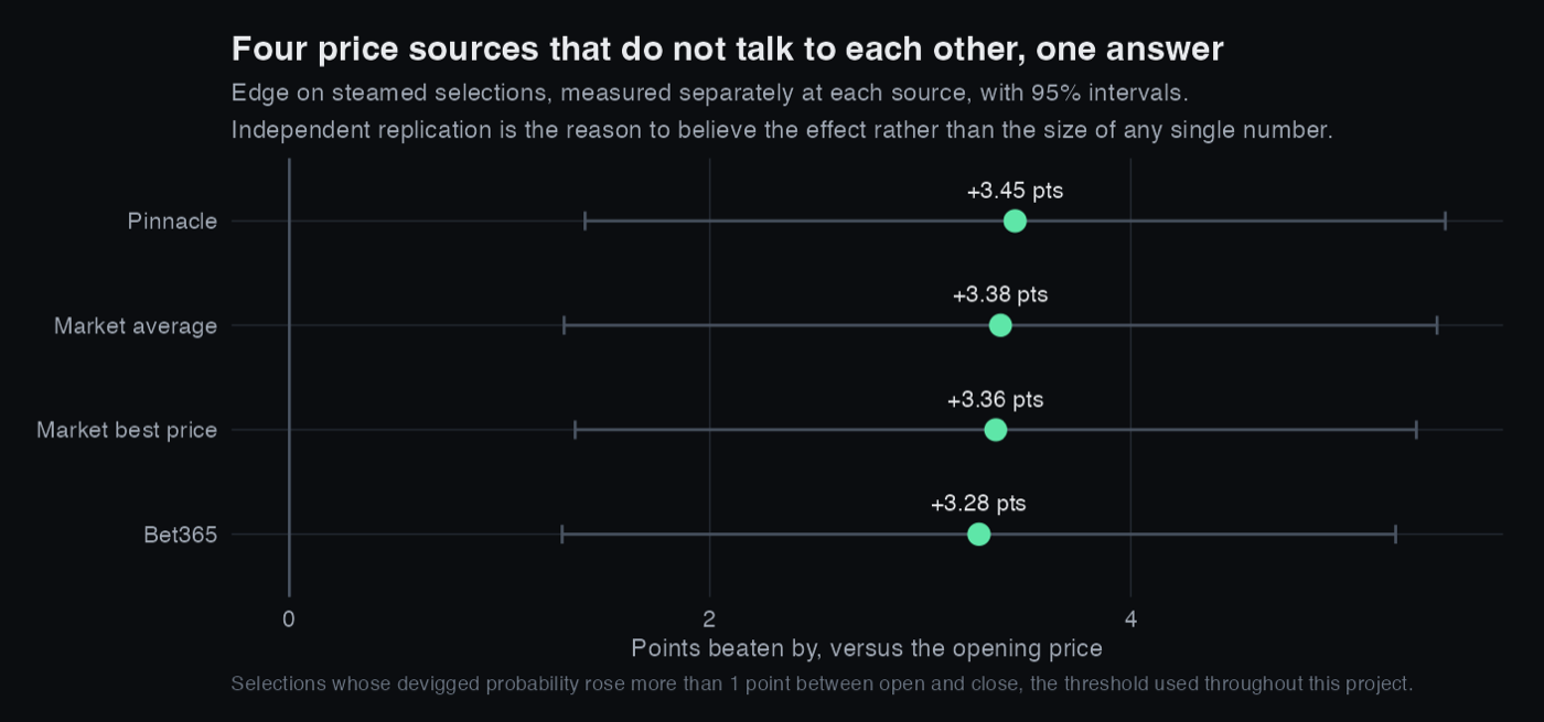 Edge on steamed selections measured at four independent price sources, all near plus 3.4 points