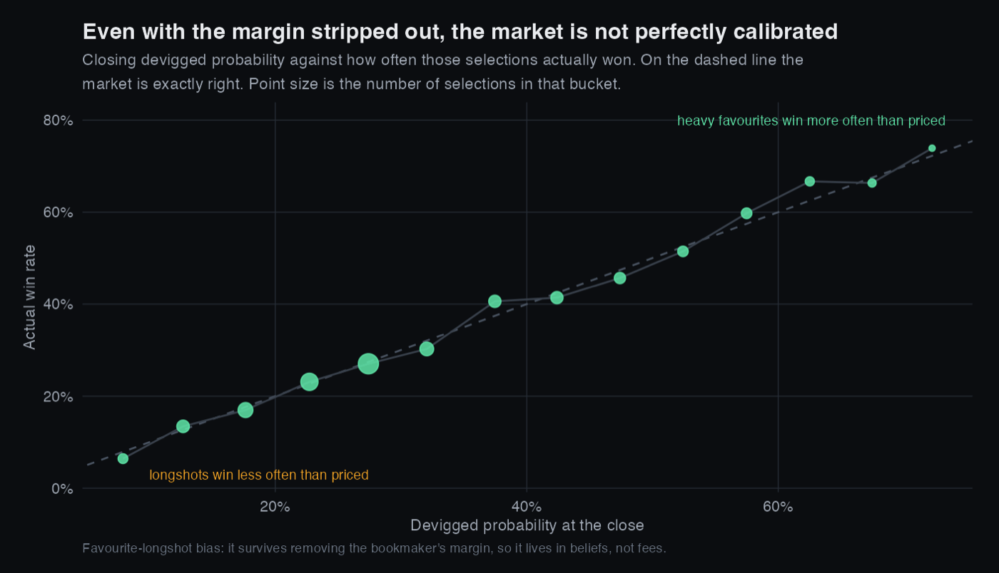 Calibration curve of closing devigged probability against actual win rate, bending away from the diagonal at both ends