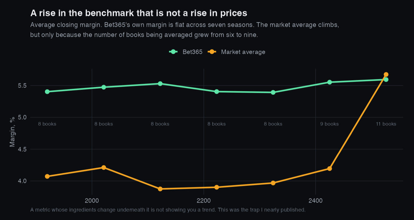 Two lines showing Bet365 margin flat across seven seasons while the market average climbs as more books are added