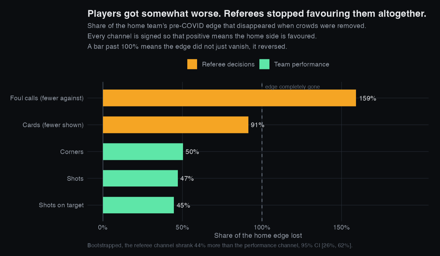 Bar chart showing referee decision channels losing far more of their home edge than team performance channels
