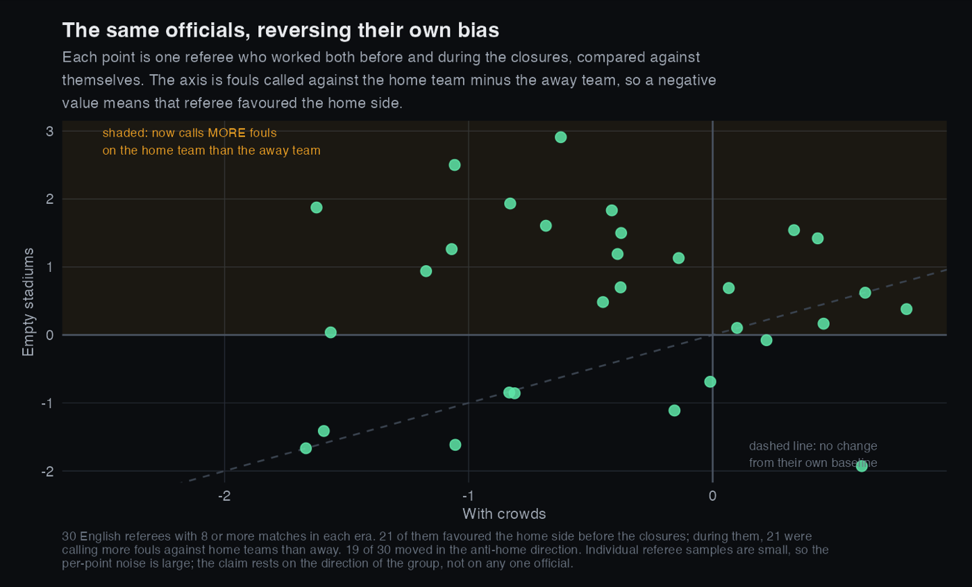 Scatter plot of each referee's home foul differential with crowds against the same referee during empty stadiums