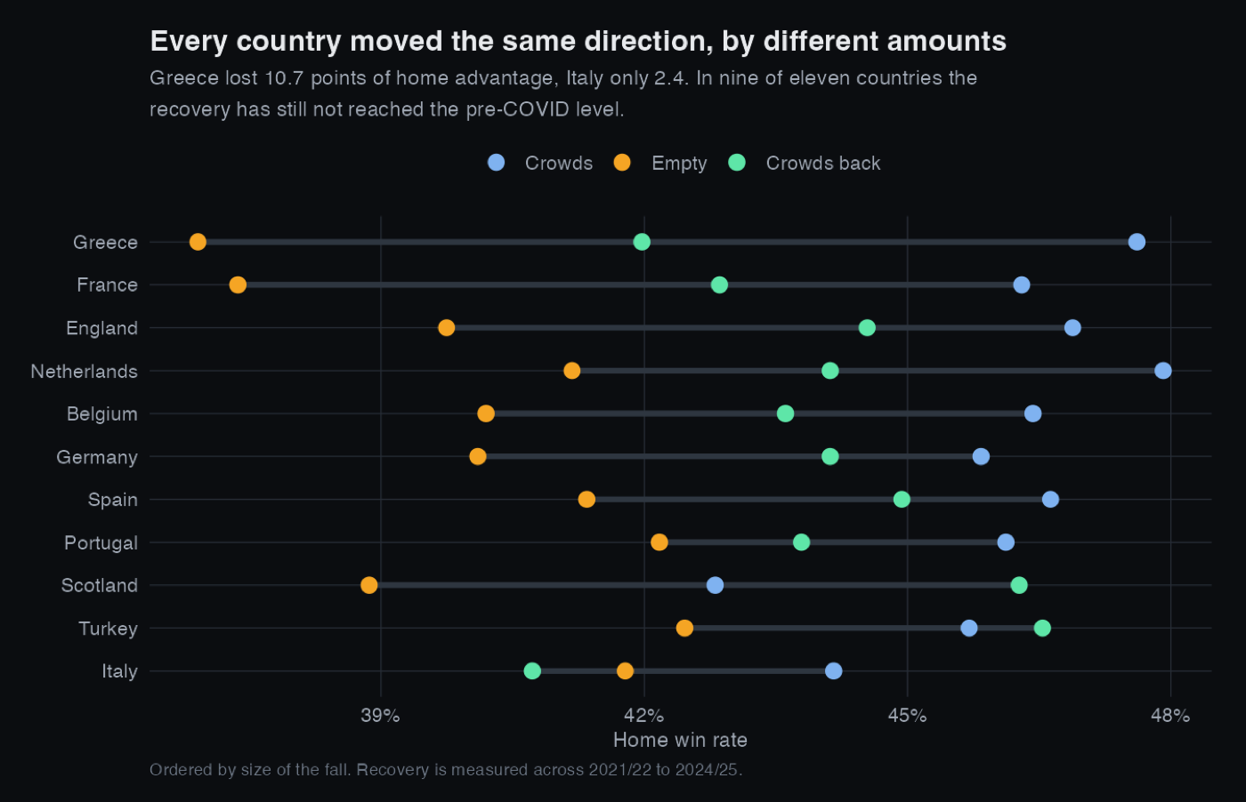 Home win rate by country across the three eras, showing every country falling and partially recovering