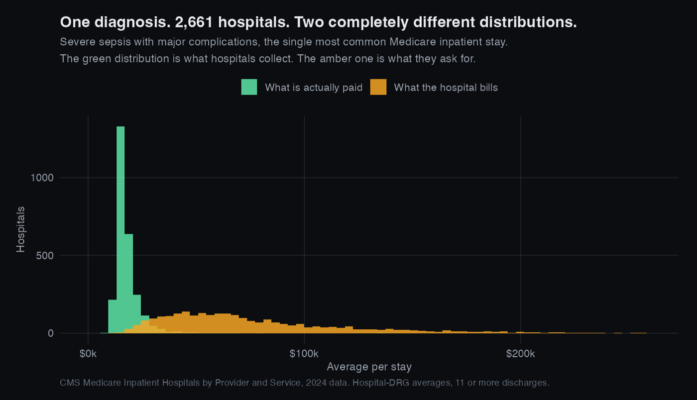 Two overlaid histograms showing paid amounts tightly clustered and billed amounts spread very wide for the same diagnosis
