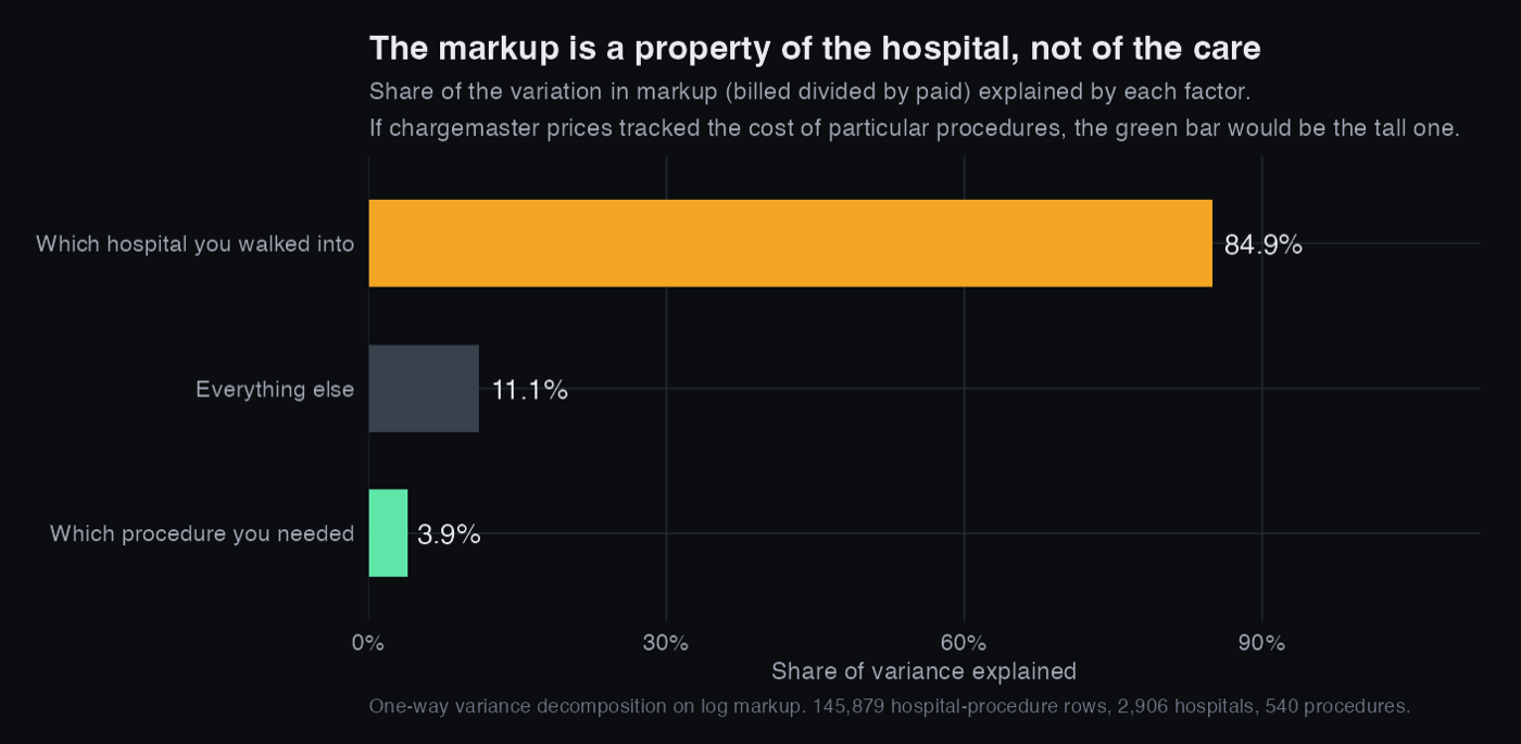 Bar chart showing hospital identity explains 85 percent of markup variance and procedure only 4 percent