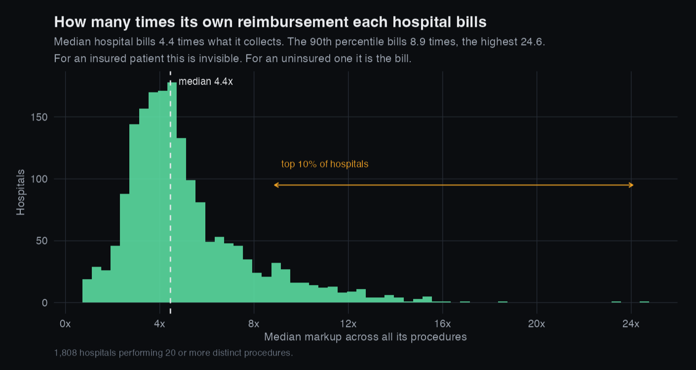 Distribution of median markup across 1,808 hospitals, centred near four times with a long tail