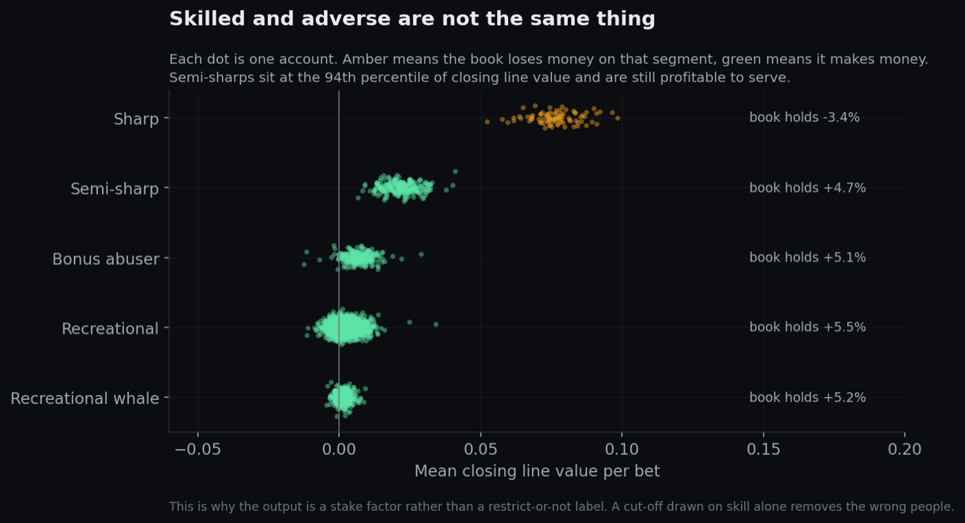 Closing line value distributions by archetype, with semi-sharps ranking high but remaining profitable