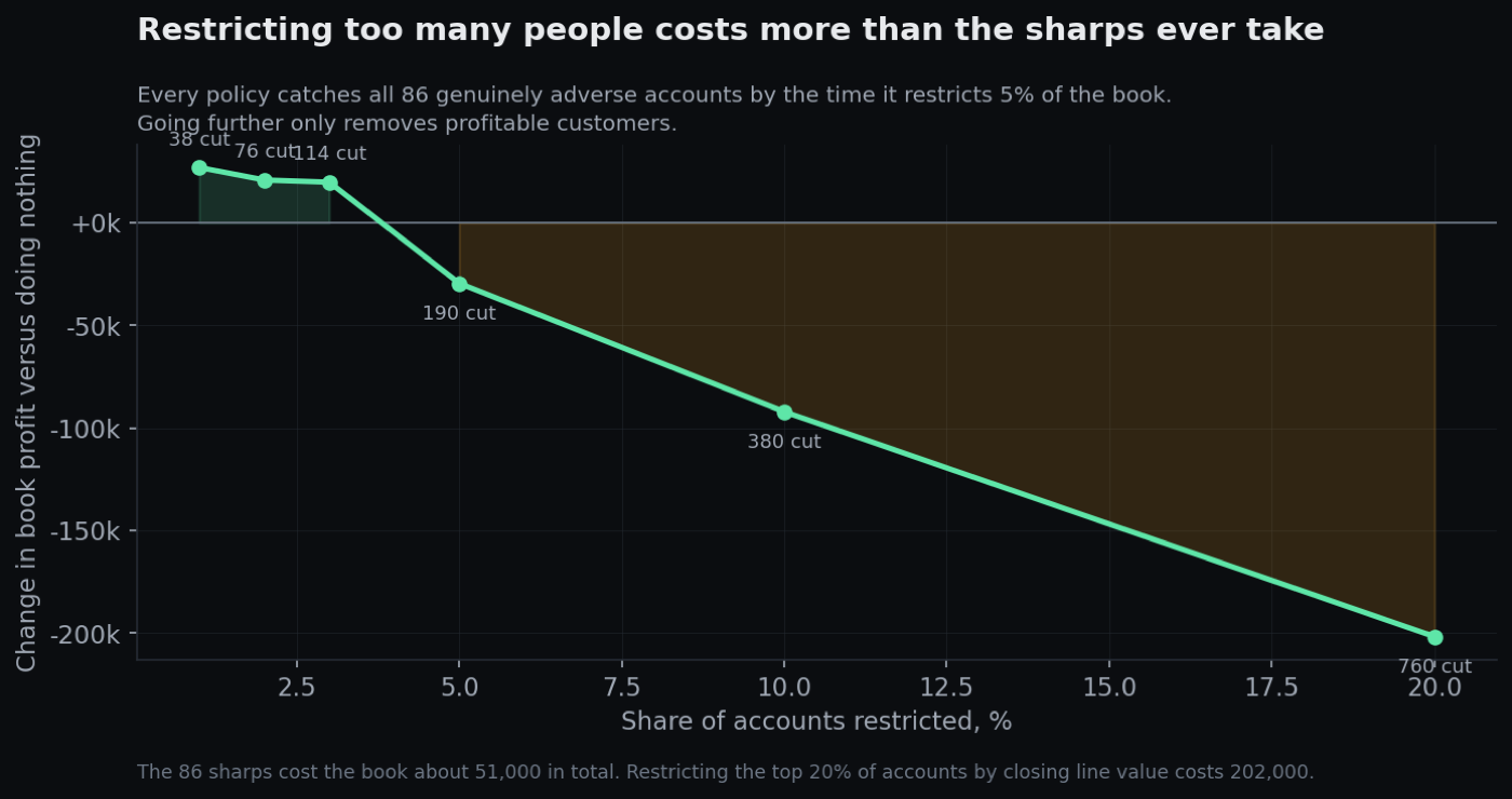 Change in book profit against share of accounts restricted, crossing from positive to heavily negative