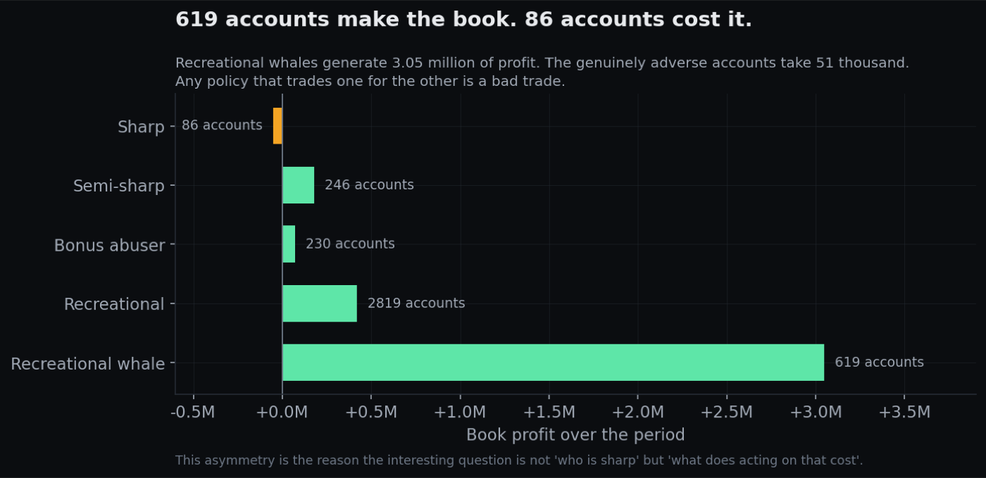 Book profit by segment, showing recreational whales generating three million and sharps costing fifty one thousand