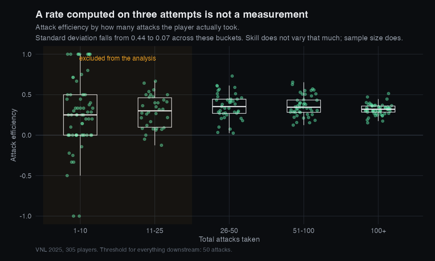 Attack efficiency spread by number of attacks taken, showing variance collapsing as sample size grows