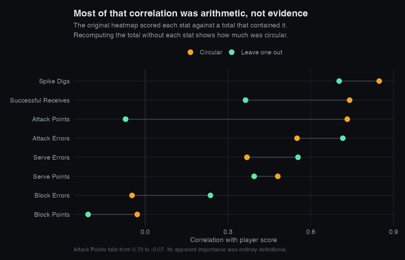 Comparison of circular and leave one out correlations for each component stat