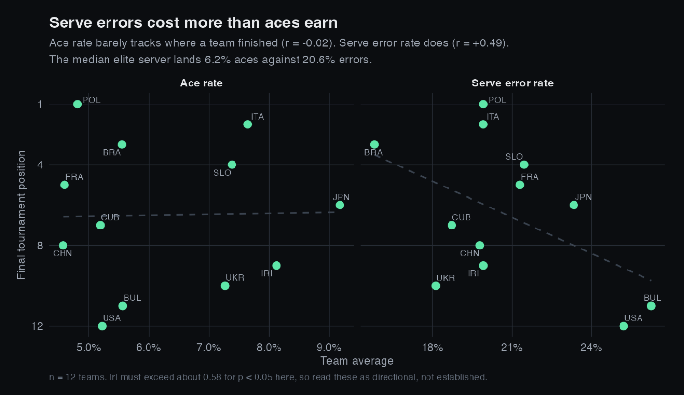 Team ace rate and serve error rate plotted against final tournament finish